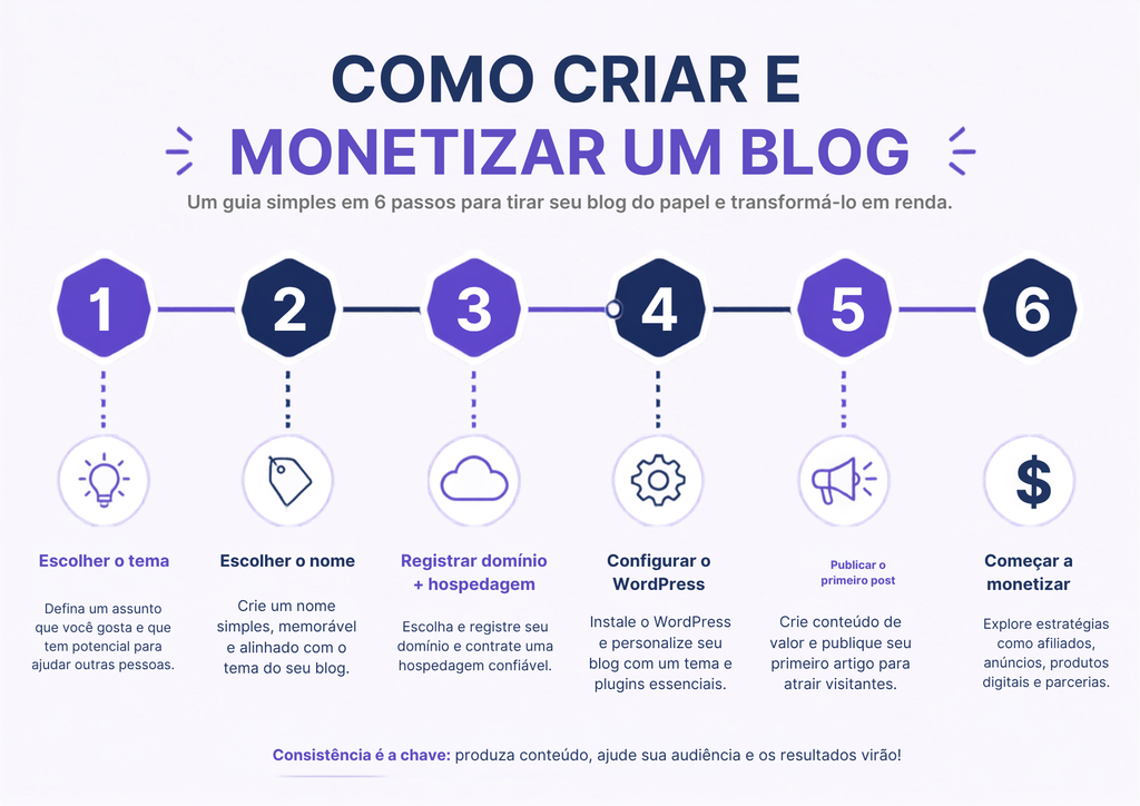 Mapa visual com o passo a passo para criar blog e monetizar
